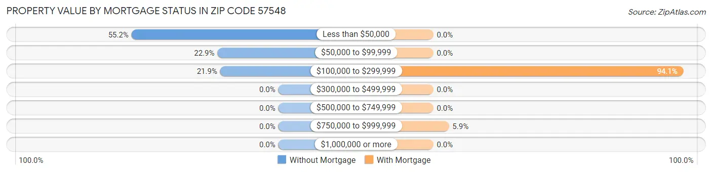 Property Value by Mortgage Status in Zip Code 57548