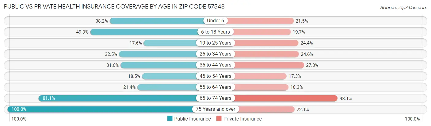Public vs Private Health Insurance Coverage by Age in Zip Code 57548
