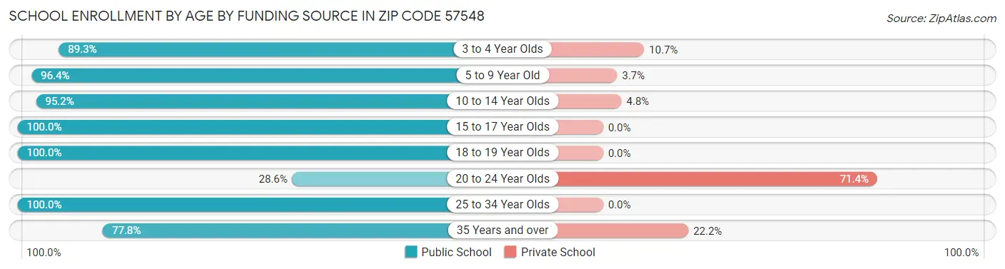 School Enrollment by Age by Funding Source in Zip Code 57548