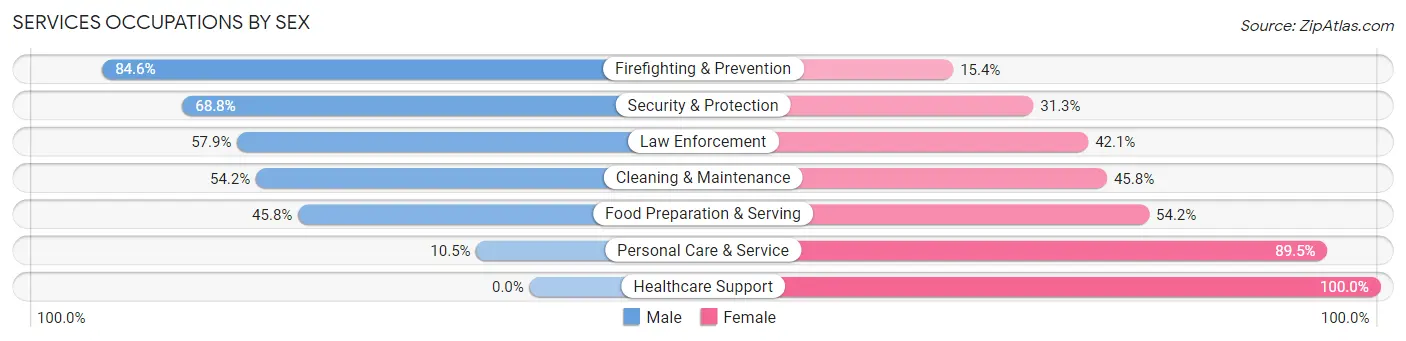 Services Occupations by Sex in Zip Code 57548