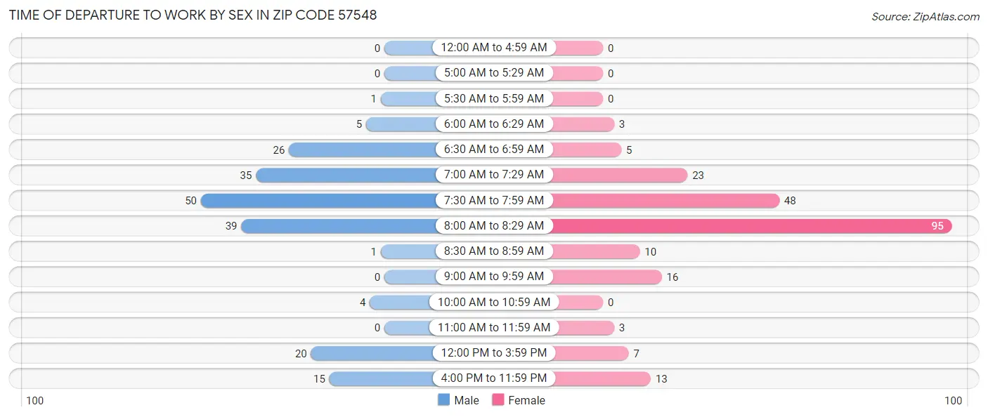 Time of Departure to Work by Sex in Zip Code 57548