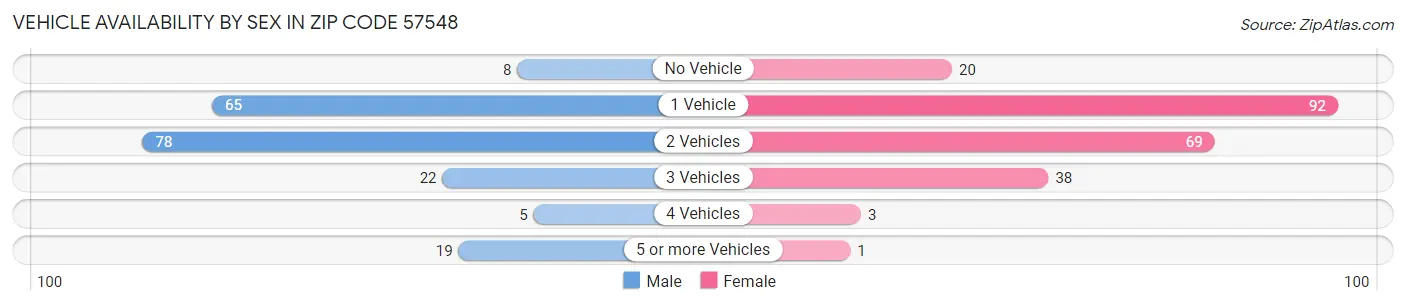 Vehicle Availability by Sex in Zip Code 57548