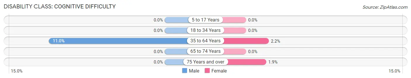 Disability in Zip Code 57551: <span>Cognitive Difficulty</span>