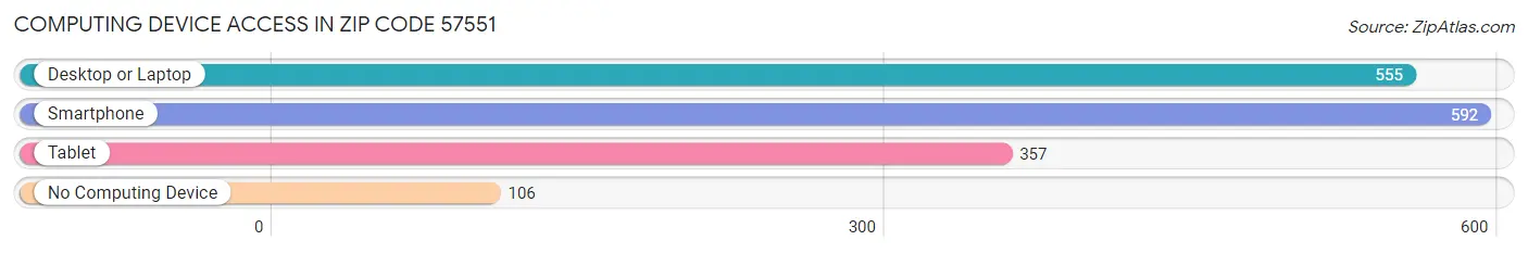 Computing Device Access in Zip Code 57551