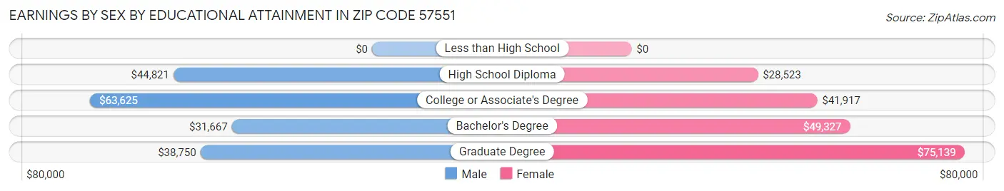 Earnings by Sex by Educational Attainment in Zip Code 57551