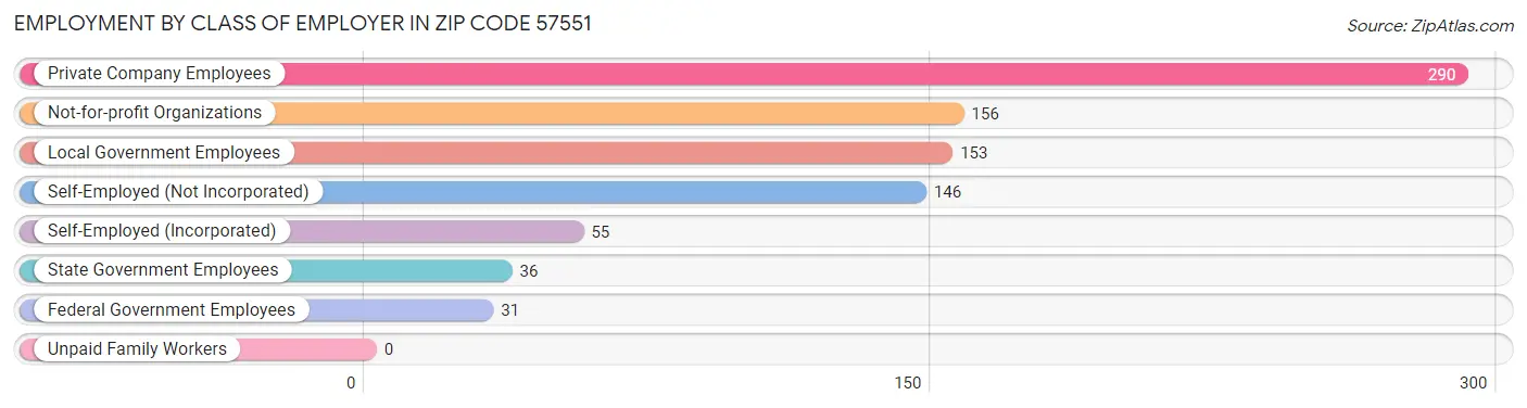 Employment by Class of Employer in Zip Code 57551