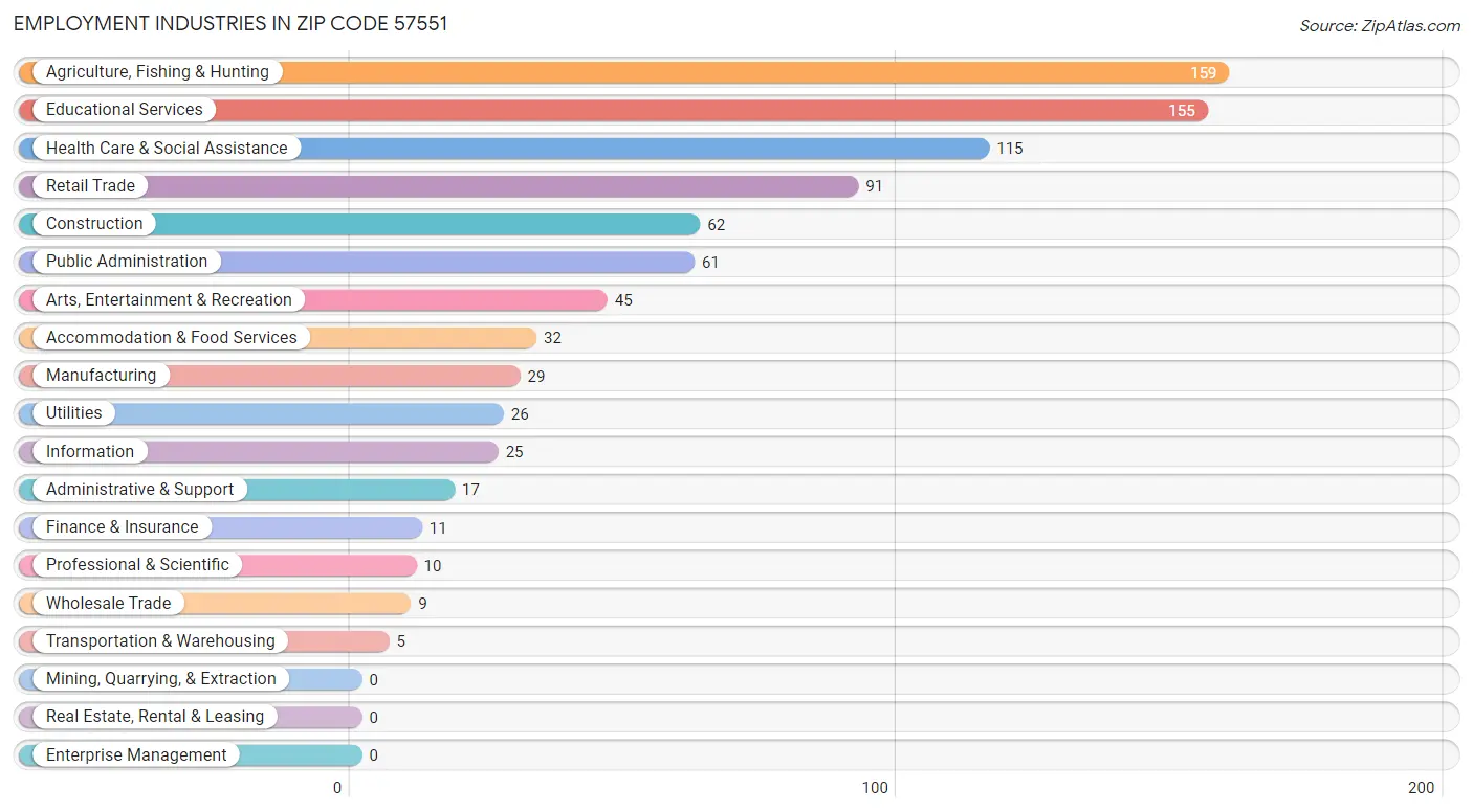 Employment Industries in Zip Code 57551