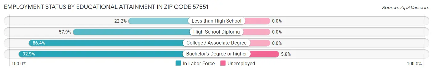 Employment Status by Educational Attainment in Zip Code 57551