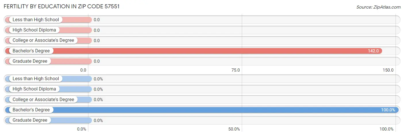 Female Fertility by Education Attainment in Zip Code 57551