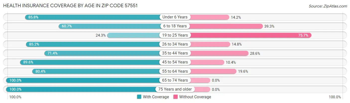Health Insurance Coverage by Age in Zip Code 57551