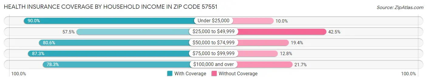 Health Insurance Coverage by Household Income in Zip Code 57551