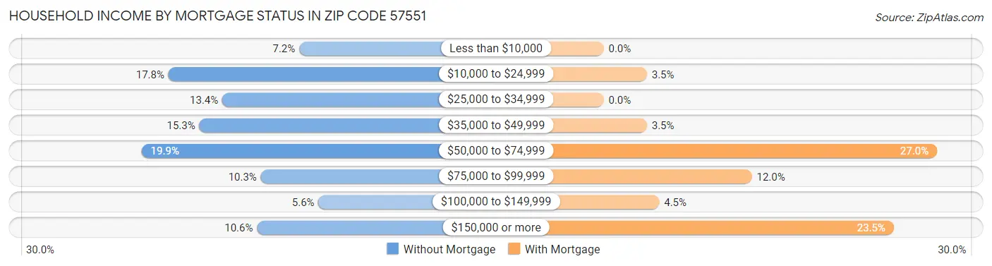 Household Income by Mortgage Status in Zip Code 57551