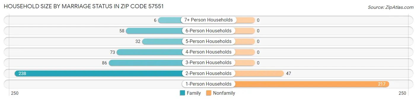 Household Size by Marriage Status in Zip Code 57551