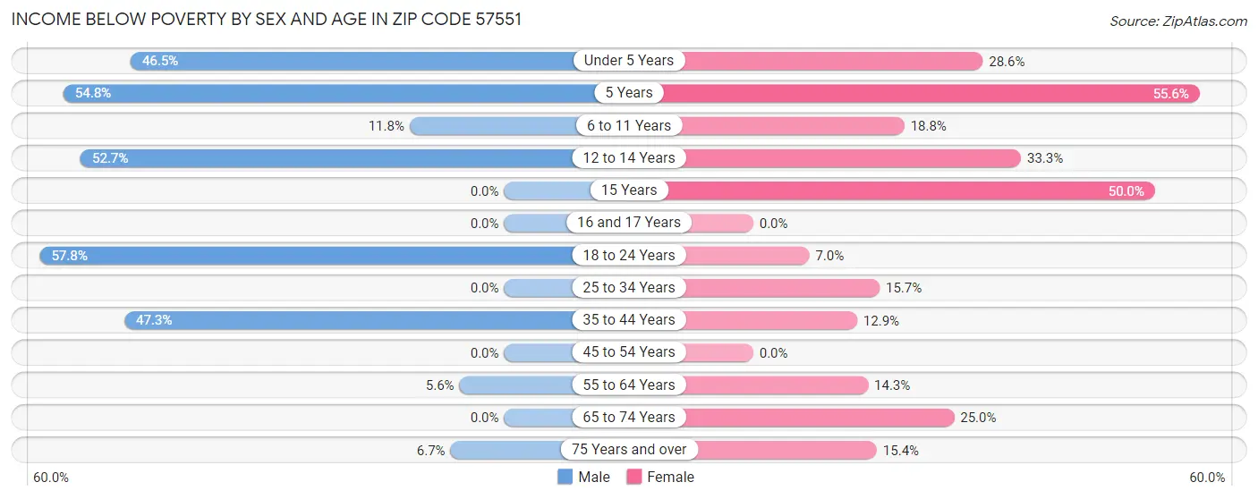 Income Below Poverty by Sex and Age in Zip Code 57551