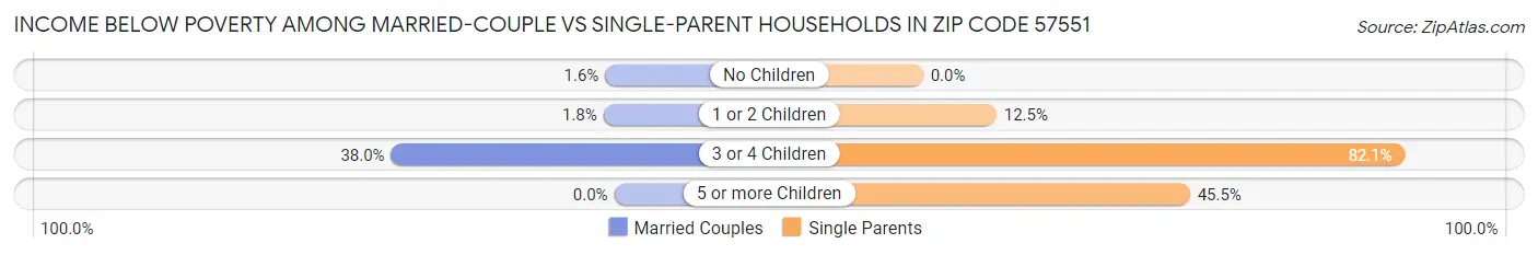 Income Below Poverty Among Married-Couple vs Single-Parent Households in Zip Code 57551