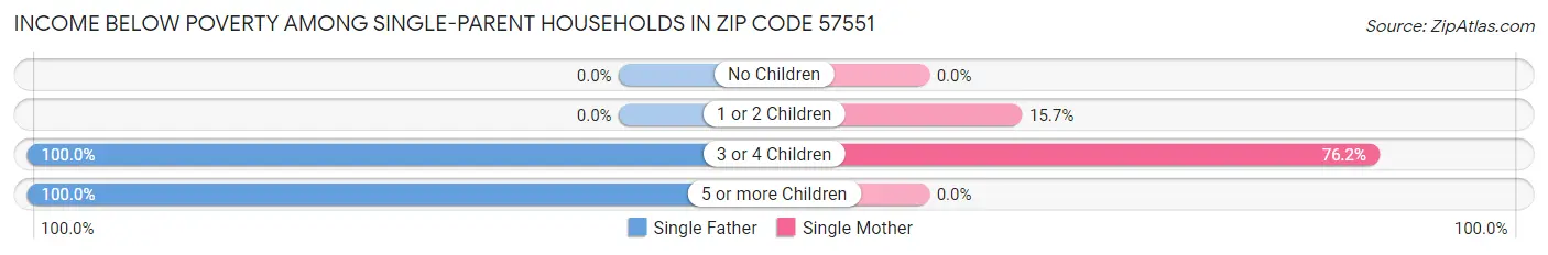 Income Below Poverty Among Single-Parent Households in Zip Code 57551