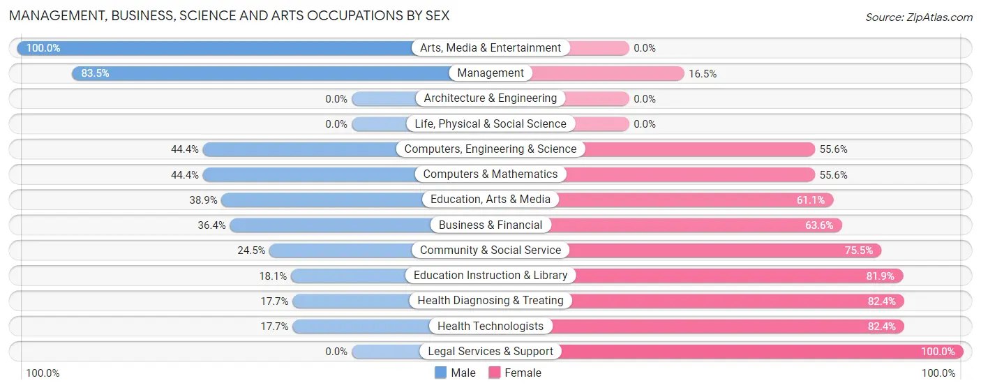 Management, Business, Science and Arts Occupations by Sex in Zip Code 57551