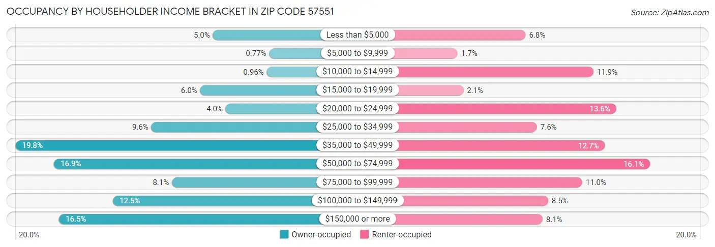 Occupancy by Householder Income Bracket in Zip Code 57551