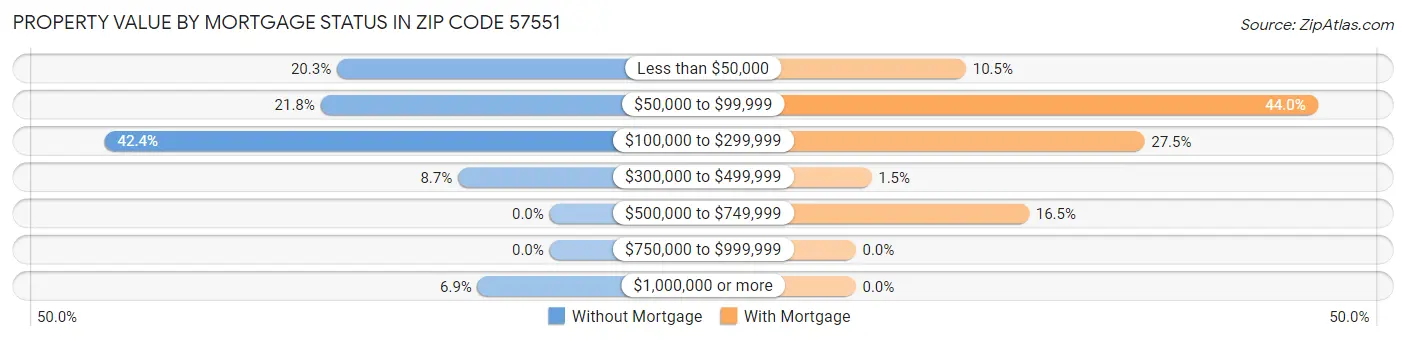 Property Value by Mortgage Status in Zip Code 57551