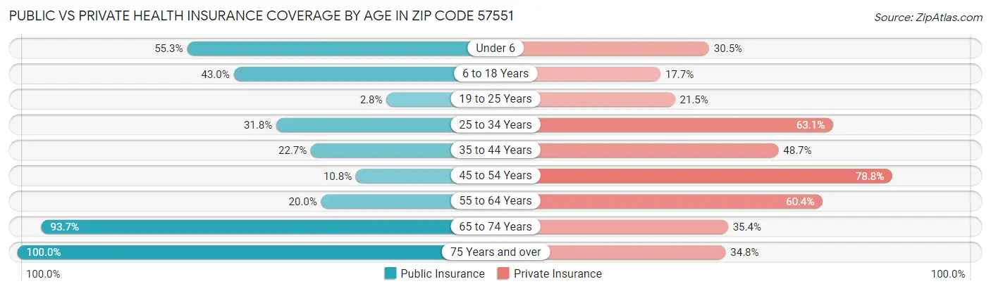 Public vs Private Health Insurance Coverage by Age in Zip Code 57551