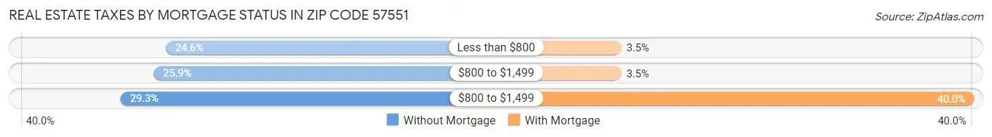 Real Estate Taxes by Mortgage Status in Zip Code 57551