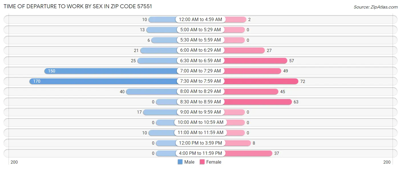 Time of Departure to Work by Sex in Zip Code 57551