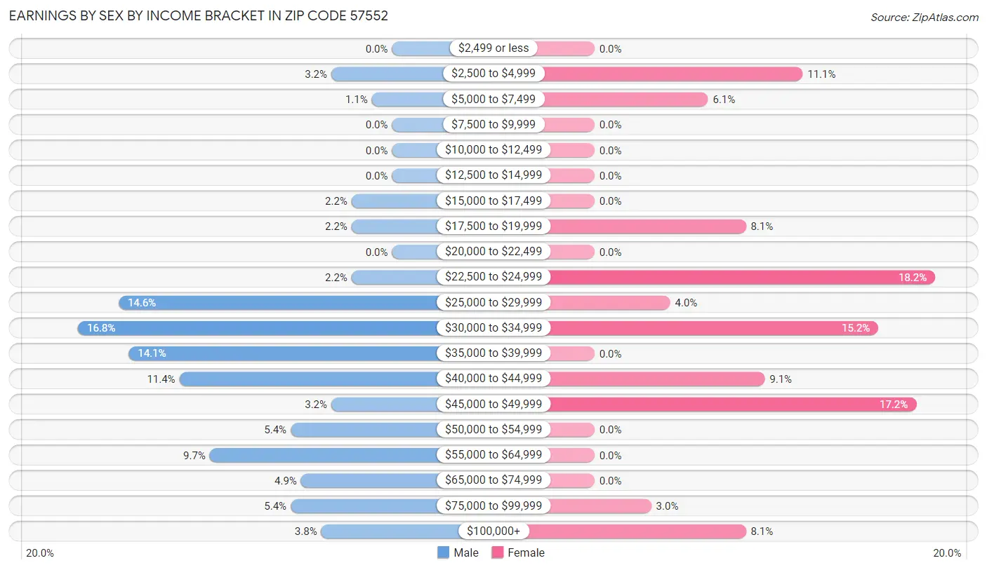 Earnings by Sex by Income Bracket in Zip Code 57552