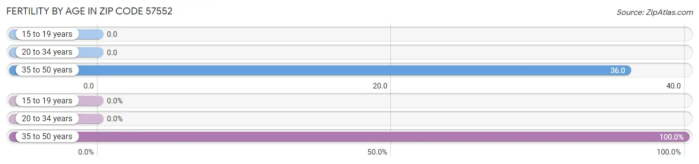 Female Fertility by Age in Zip Code 57552