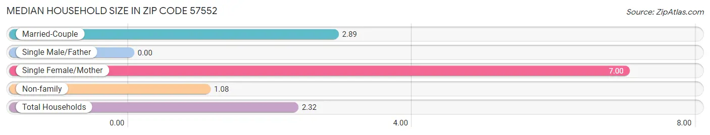 Median Household Size in Zip Code 57552
