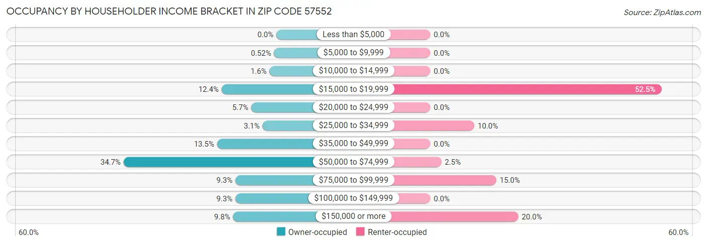 Occupancy by Householder Income Bracket in Zip Code 57552