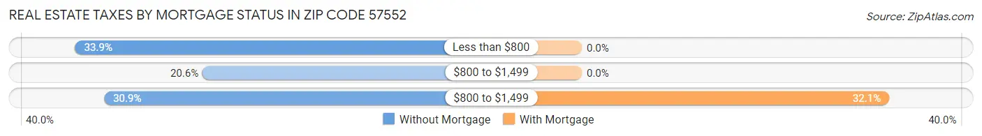 Real Estate Taxes by Mortgage Status in Zip Code 57552