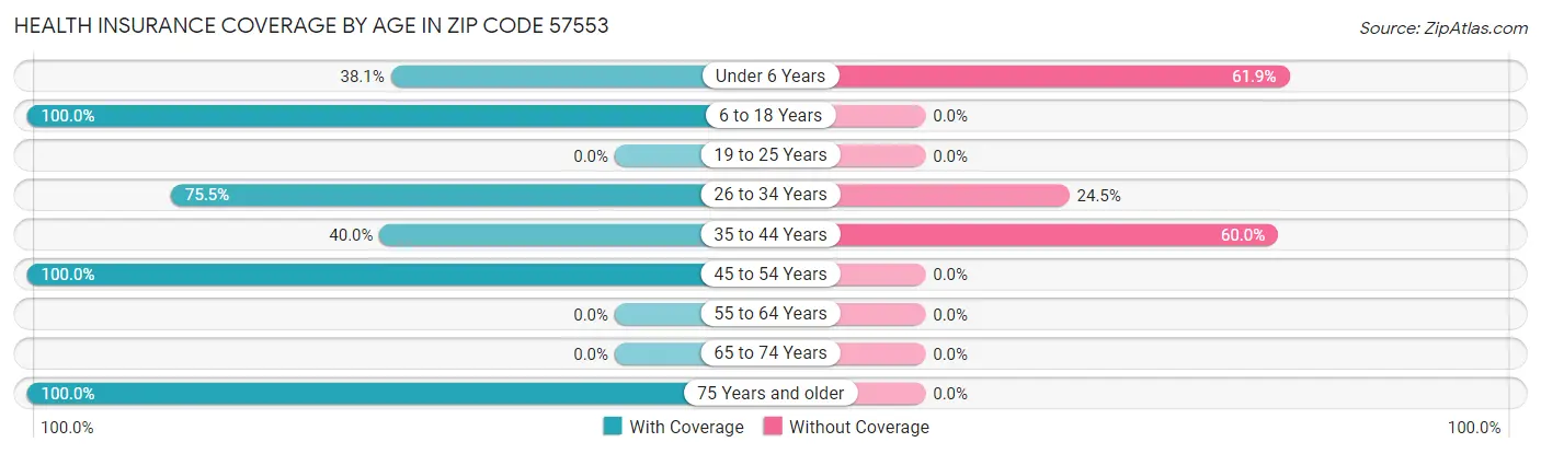 Health Insurance Coverage by Age in Zip Code 57553