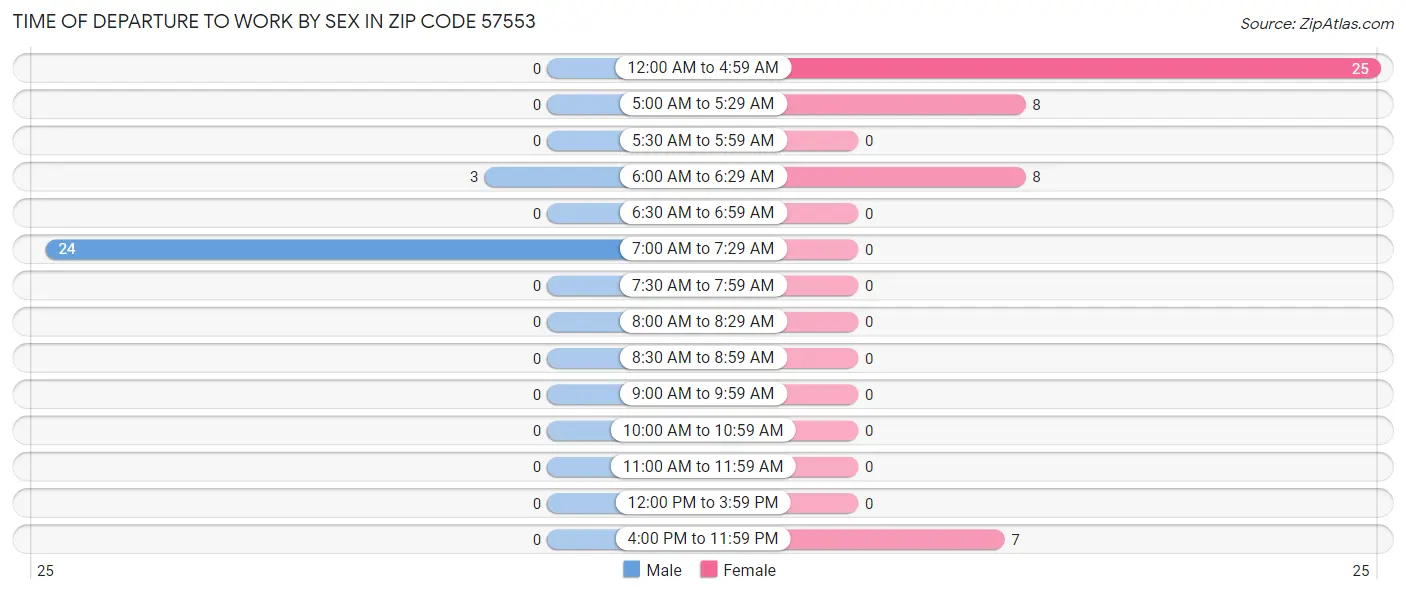 Time of Departure to Work by Sex in Zip Code 57553