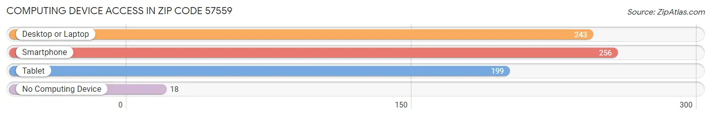 Computing Device Access in Zip Code 57559
