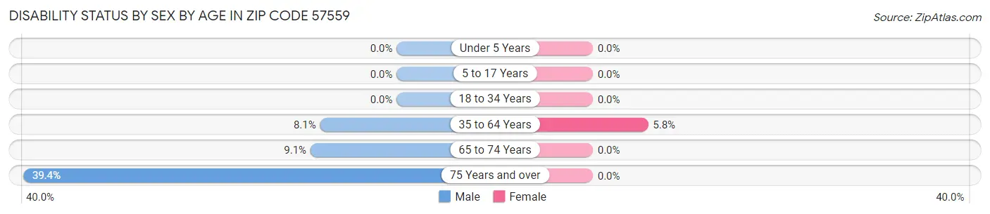 Disability Status by Sex by Age in Zip Code 57559