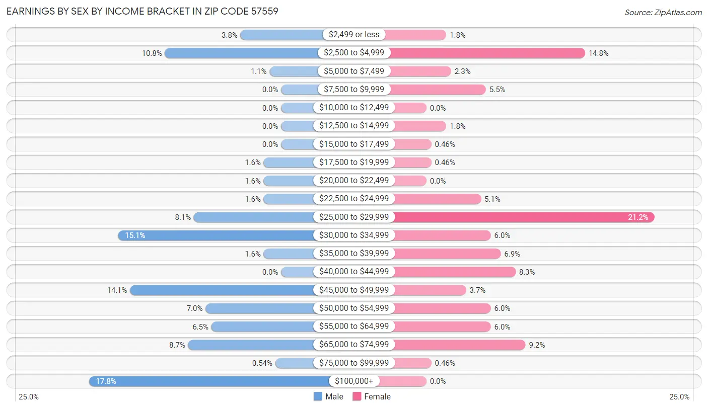 Earnings by Sex by Income Bracket in Zip Code 57559