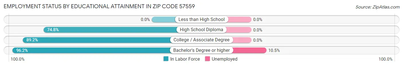 Employment Status by Educational Attainment in Zip Code 57559