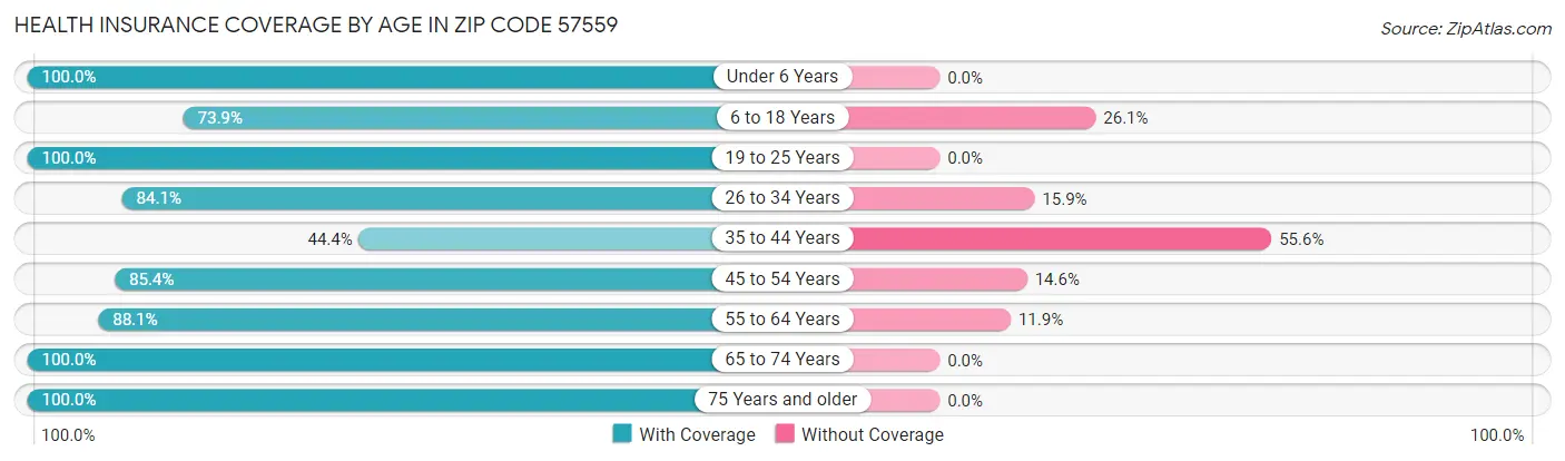 Health Insurance Coverage by Age in Zip Code 57559