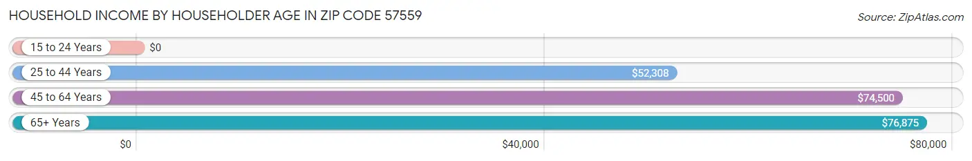 Household Income by Householder Age in Zip Code 57559