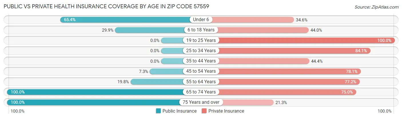 Public vs Private Health Insurance Coverage by Age in Zip Code 57559