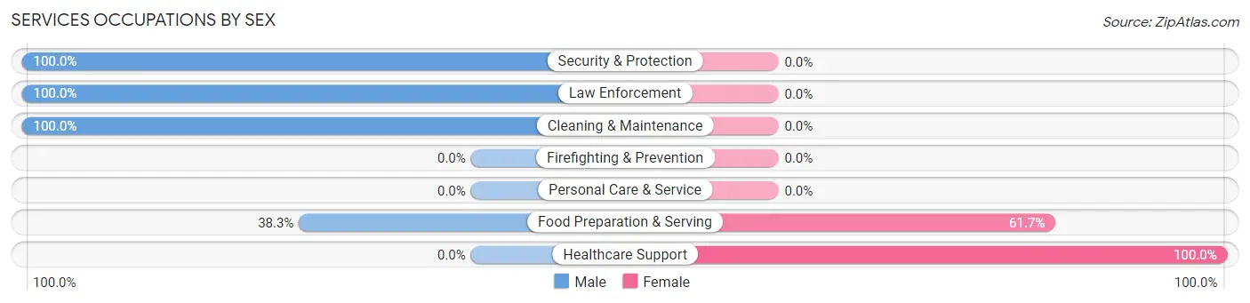 Services Occupations by Sex in Zip Code 57559