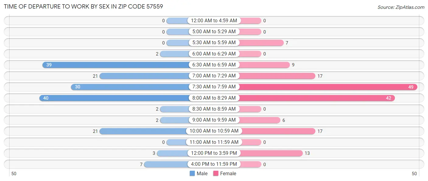 Time of Departure to Work by Sex in Zip Code 57559