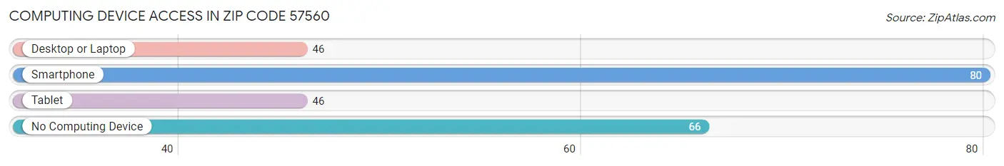 Computing Device Access in Zip Code 57560
