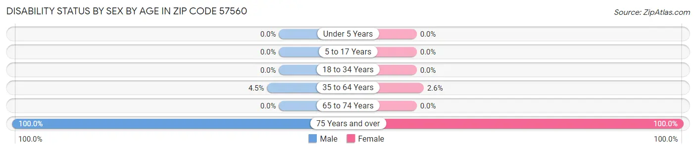 Disability Status by Sex by Age in Zip Code 57560