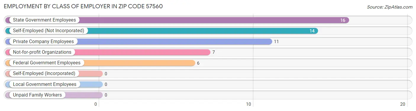 Employment by Class of Employer in Zip Code 57560