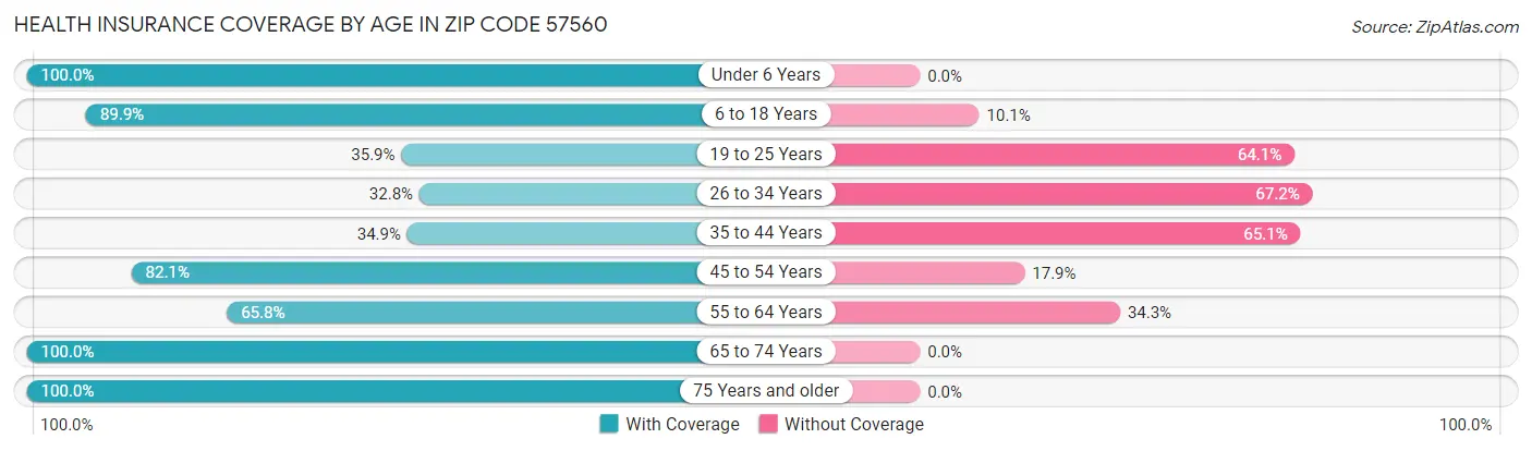 Health Insurance Coverage by Age in Zip Code 57560