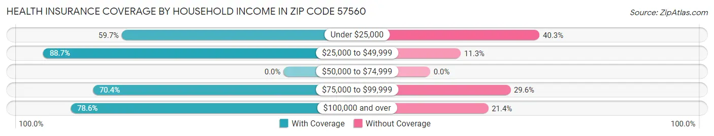 Health Insurance Coverage by Household Income in Zip Code 57560