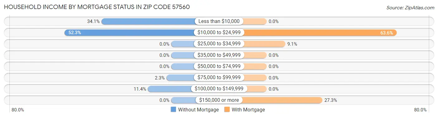 Household Income by Mortgage Status in Zip Code 57560