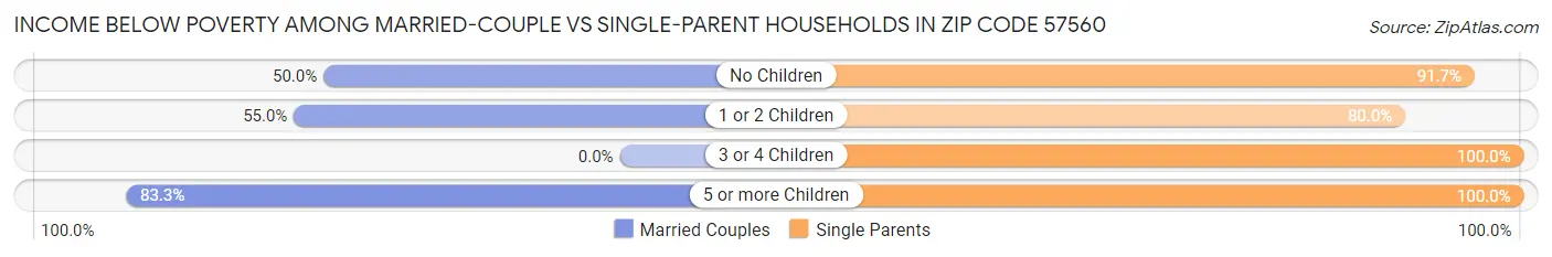 Income Below Poverty Among Married-Couple vs Single-Parent Households in Zip Code 57560