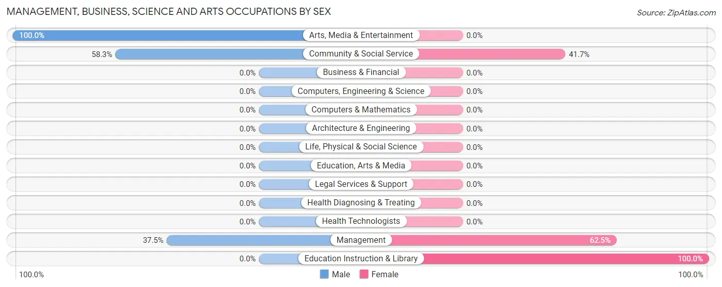 Management, Business, Science and Arts Occupations by Sex in Zip Code 57560
